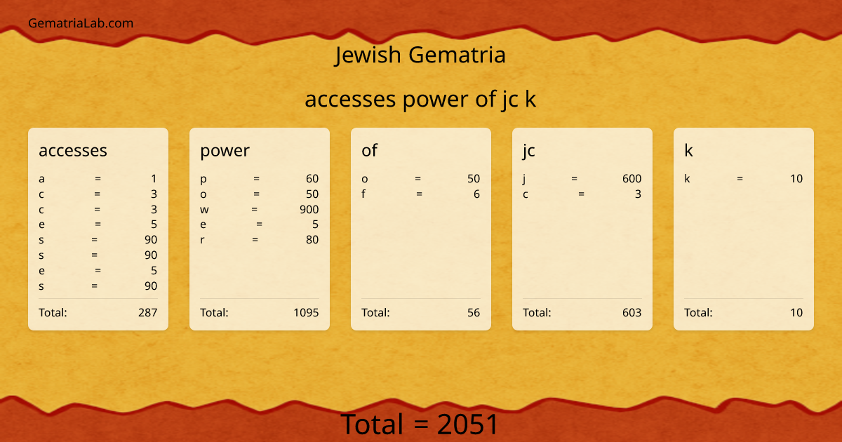 accesses power of jc k in jewish Gematria
